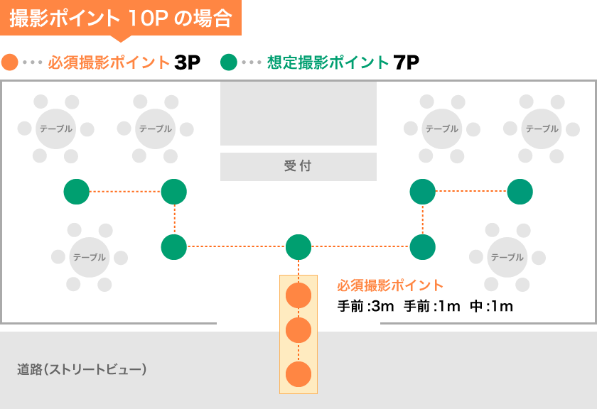 撮影ポイント10Pの場合。必須撮影ポイント3P、想定撮影ポイント7P