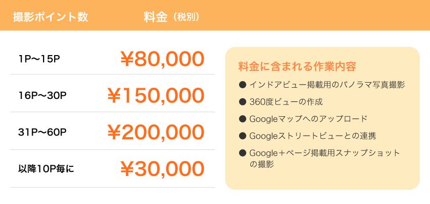 1P〜15P：80,000円1、6P〜30P：150,000円、31P〜60P：200,000円、以降10P毎に：30,000円（料金に含まれる作業内容●インドアビュー掲載用のパノラマ写真撮影●360度ビューの作成●Googleマップへのアップロード●Googleストリートビューとの連携●Google＋ページ掲載用スナップショットの撮影）